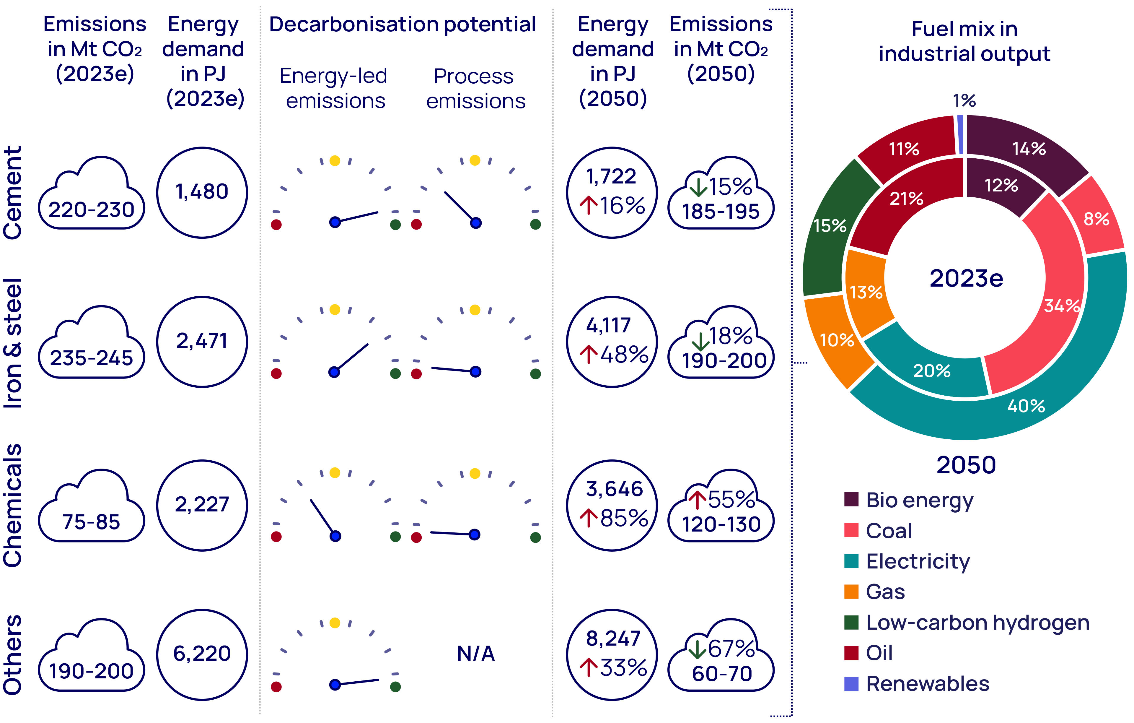 Industrial emissions and energy demand outlook in our Net Zero 2050 scenario