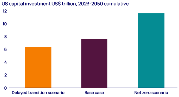 US$11.8 trillion dollars in capital investment in US energy is required on a cumulative basis from 2023-2050 to reach our net zero scenario. Investment is 55% lower in our delayed transition scenario