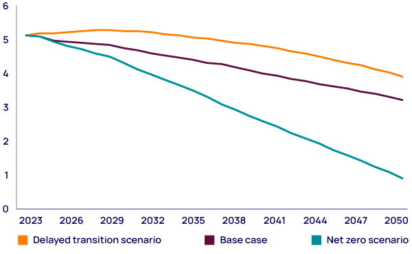 In 2050, net US energy-related CO2 emissions are 1 billion tonnes higher in our delayed transition scenario compared to our base case