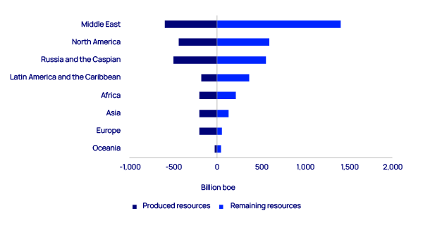 Africa’s  produced and remaining oil and gas resources chart