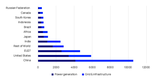 Cumulative 2025-2050 capex by market (US$Bn): base case chart
