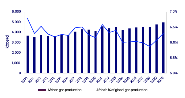 African gas production and share of global total chart