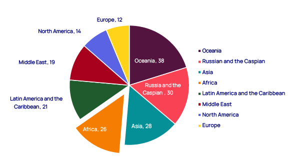 Global upstream (scope 1 and 2) emissions intensity by region (2026-30, tCO2e/kboe) chart