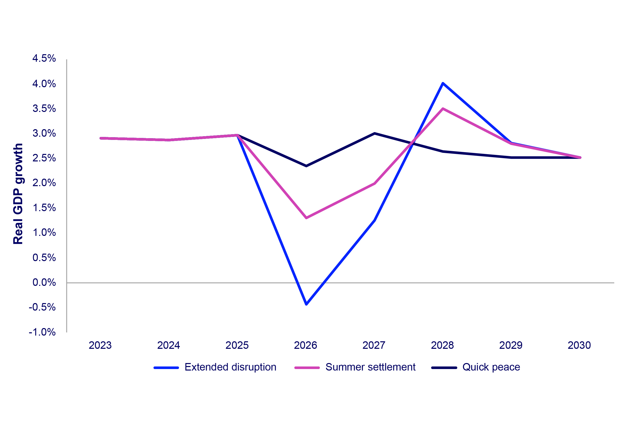 Global GDP growth by scenario 