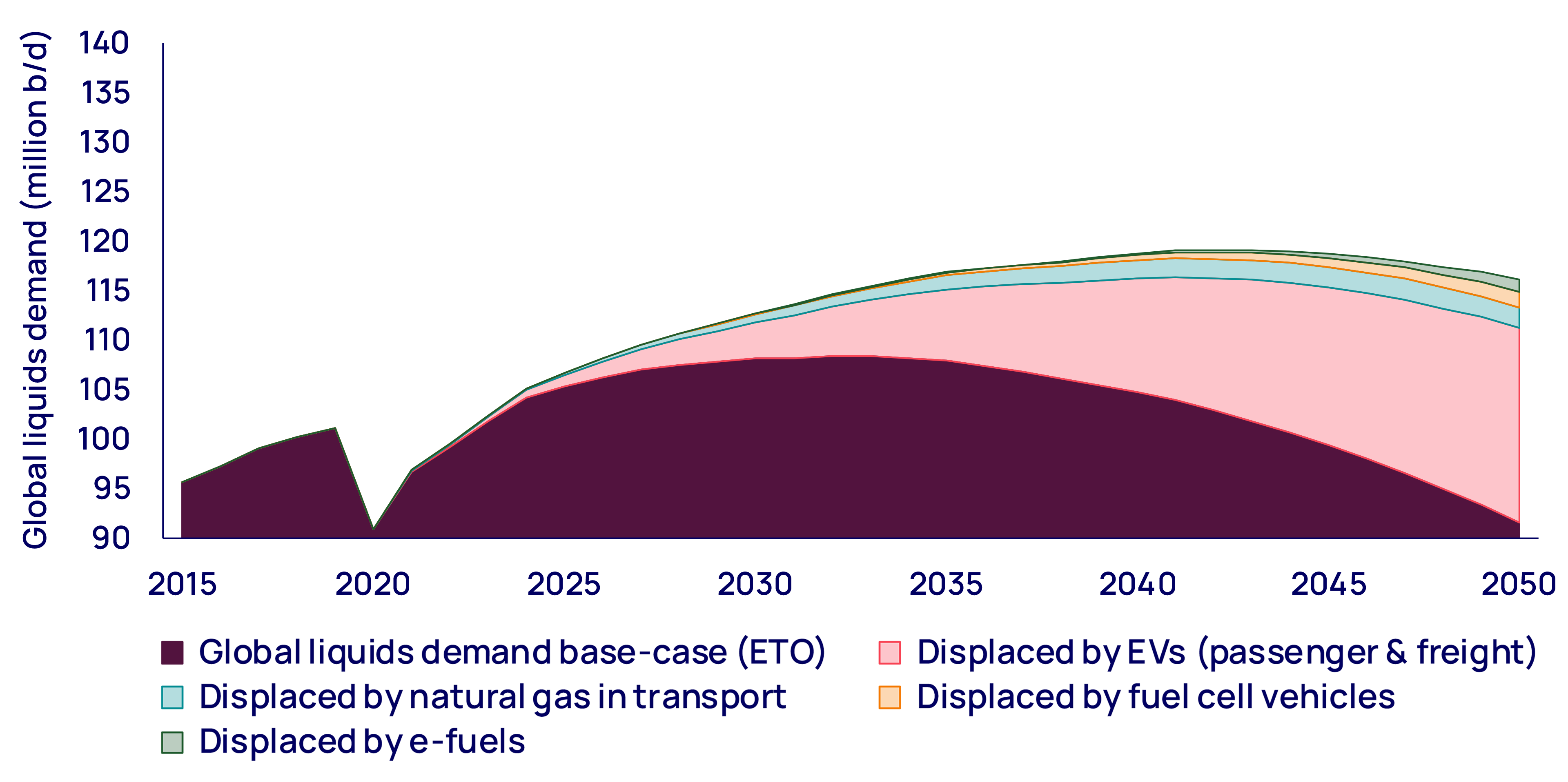 Base-case ETO liquids demand outlook to 2050 