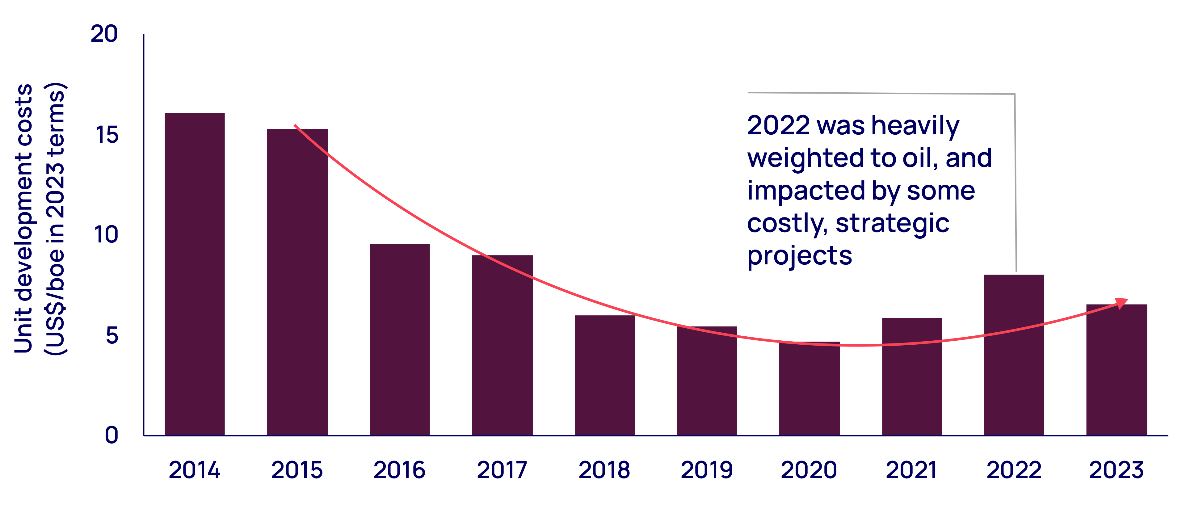 Conventional unit cost efficiency improvements over time