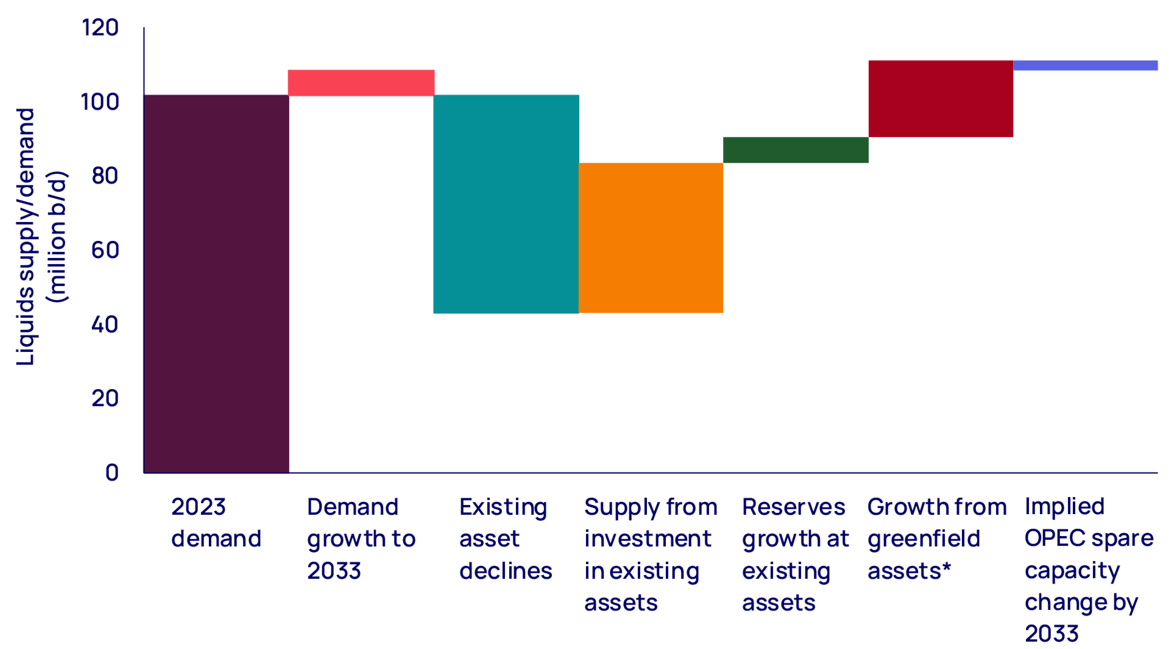 Volume of liquid resource required to meet demand to 2033 