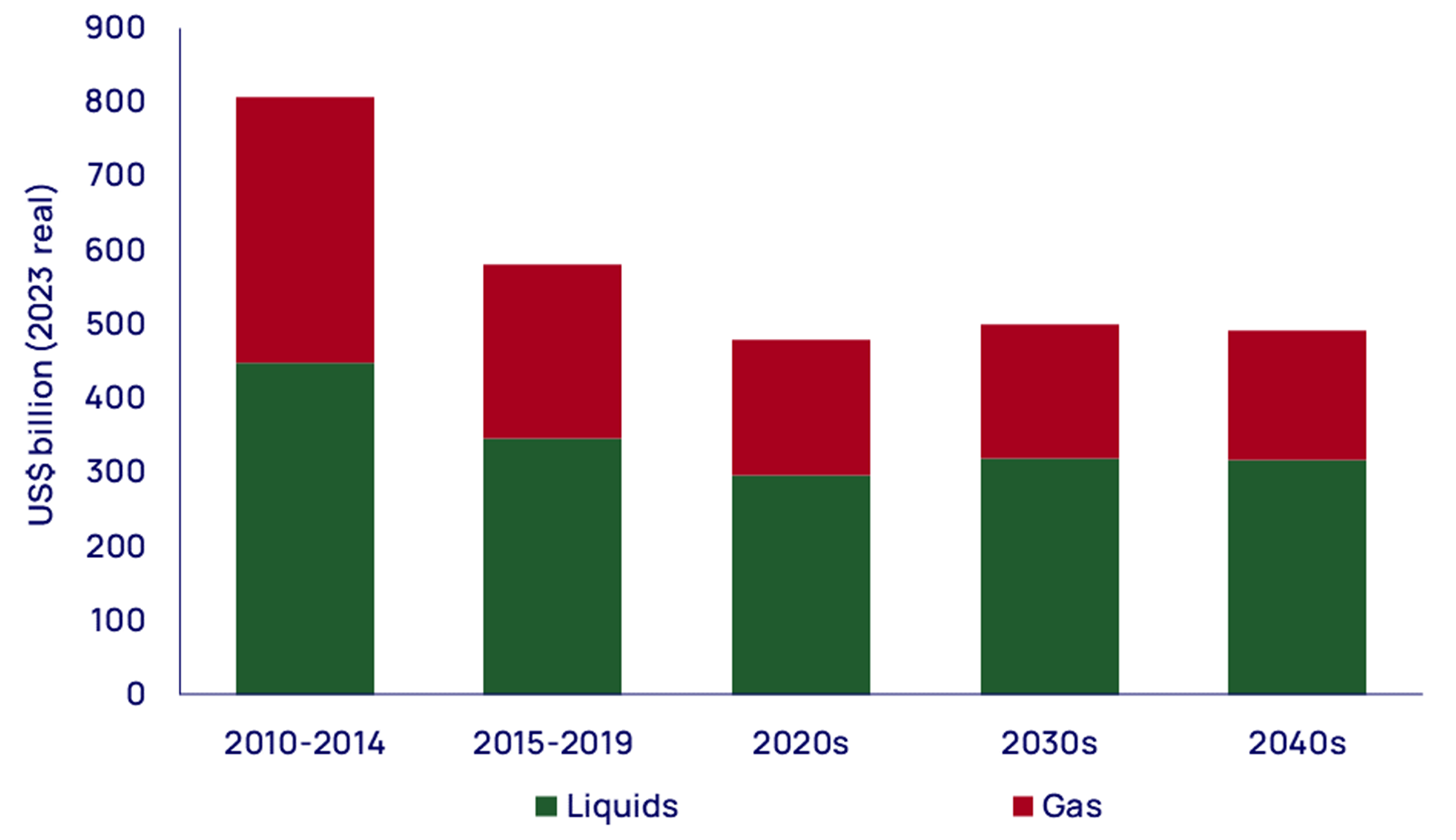 Upstream spending levels required to meet our base-case ETO demand outlook 