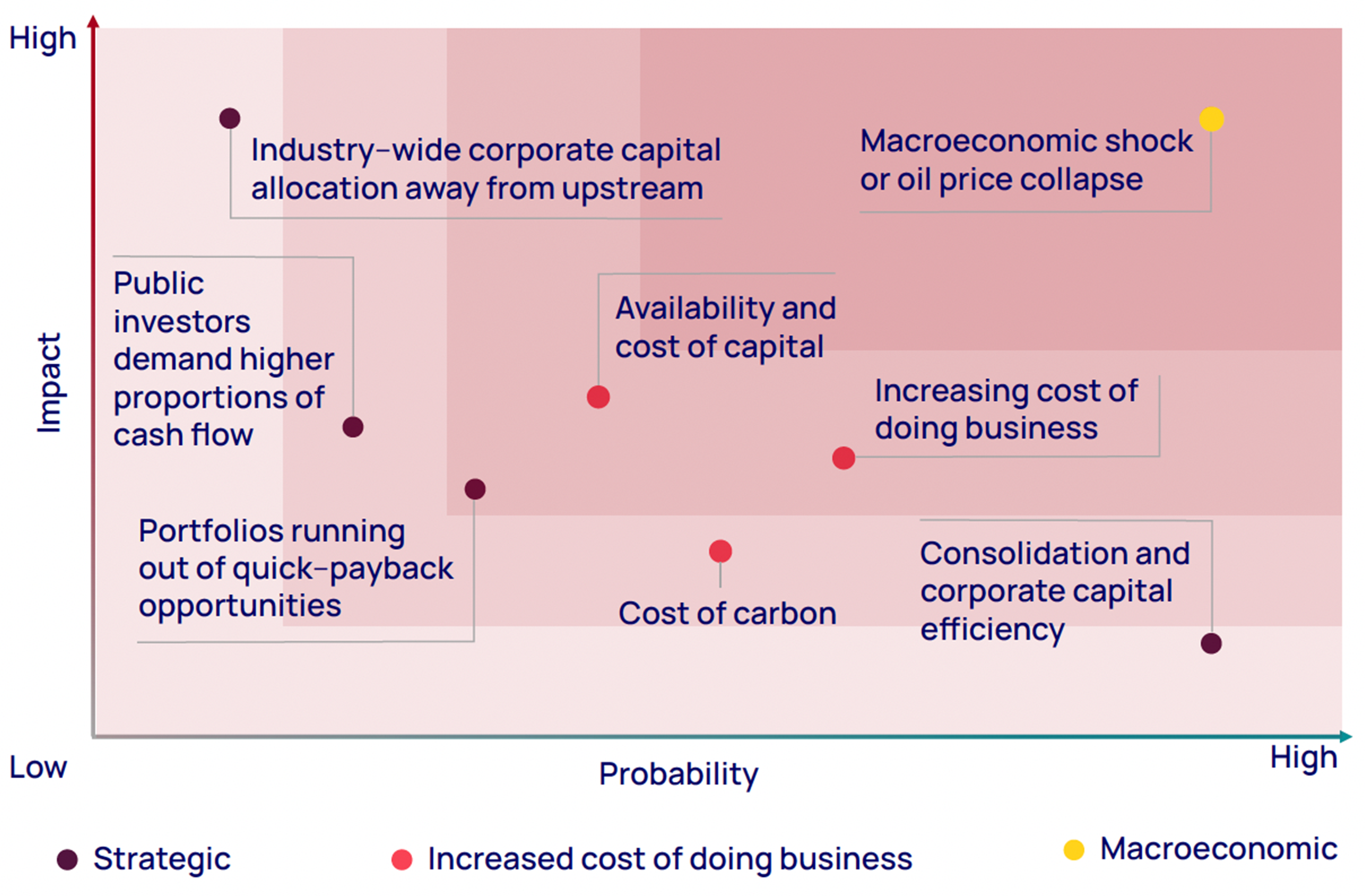 Upstream underinvestment risk matrix