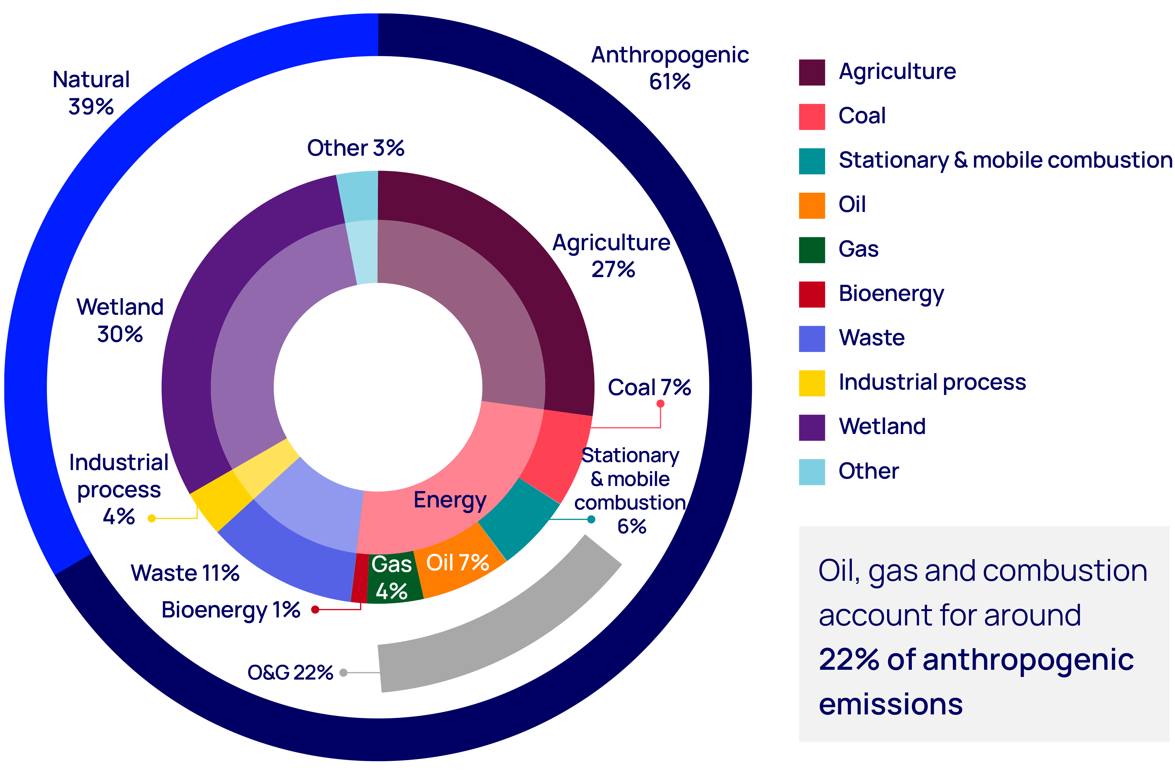 Methane emissions by source