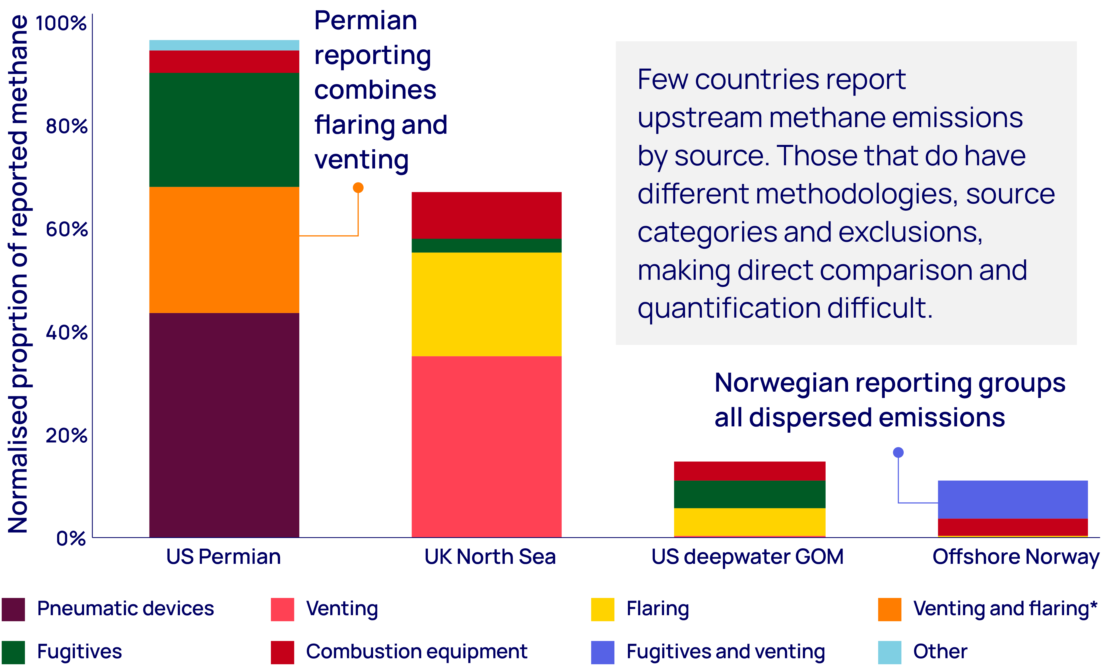 Operational methane emission sources and intensity vary widely by region and asset type 