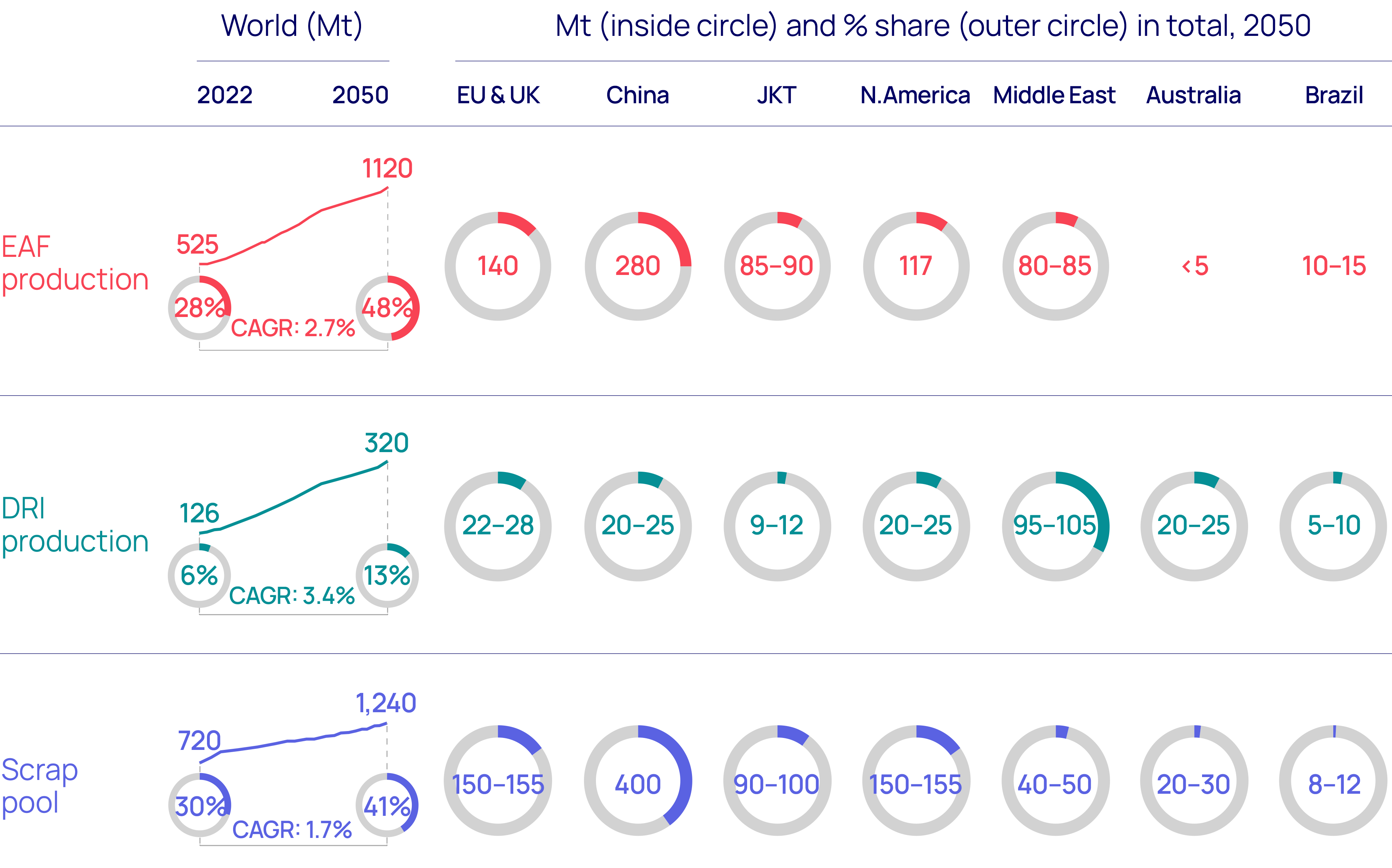 Green metallics demand growth and production hubs (2050) 