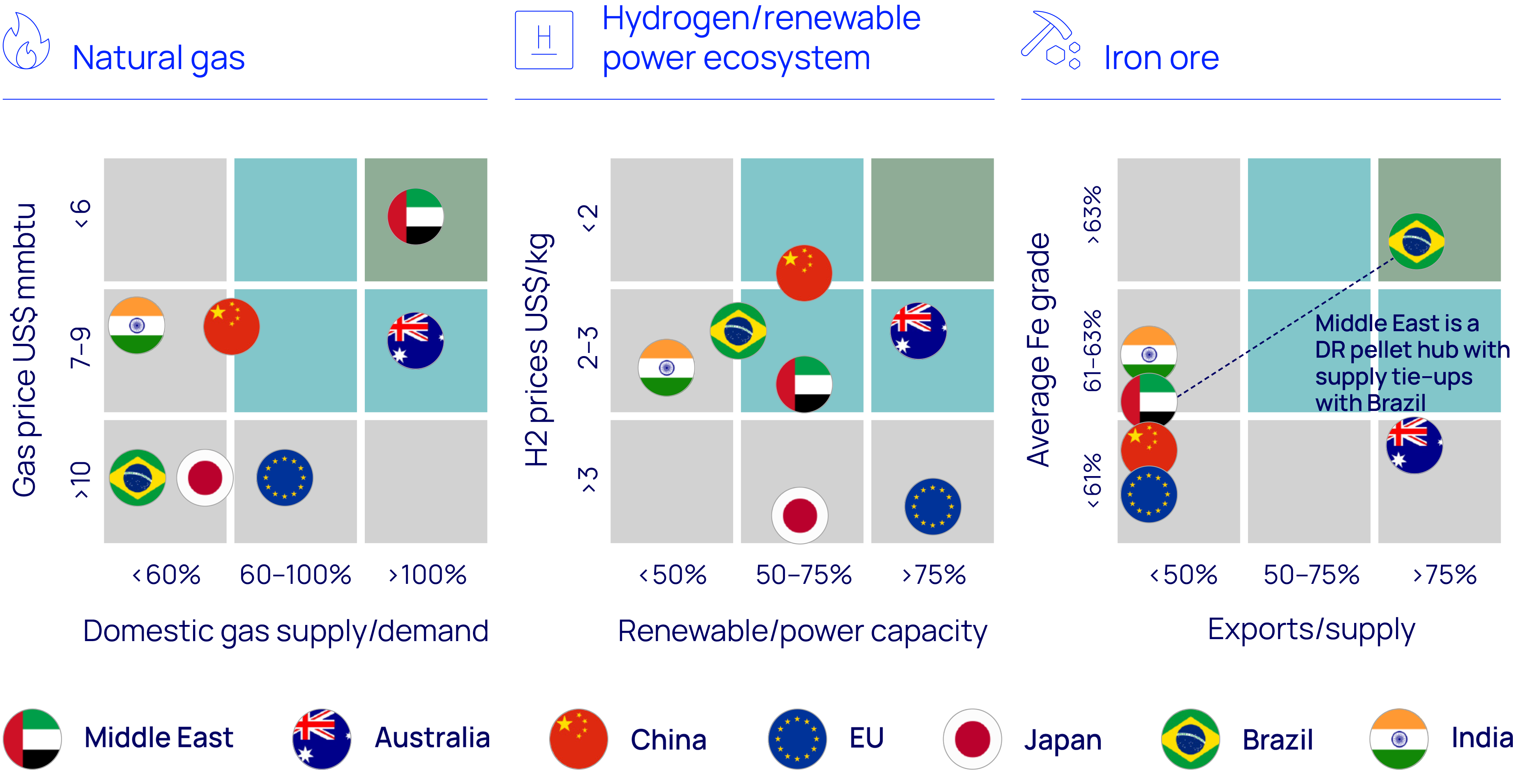 Green DRI hub determinants, 2050 