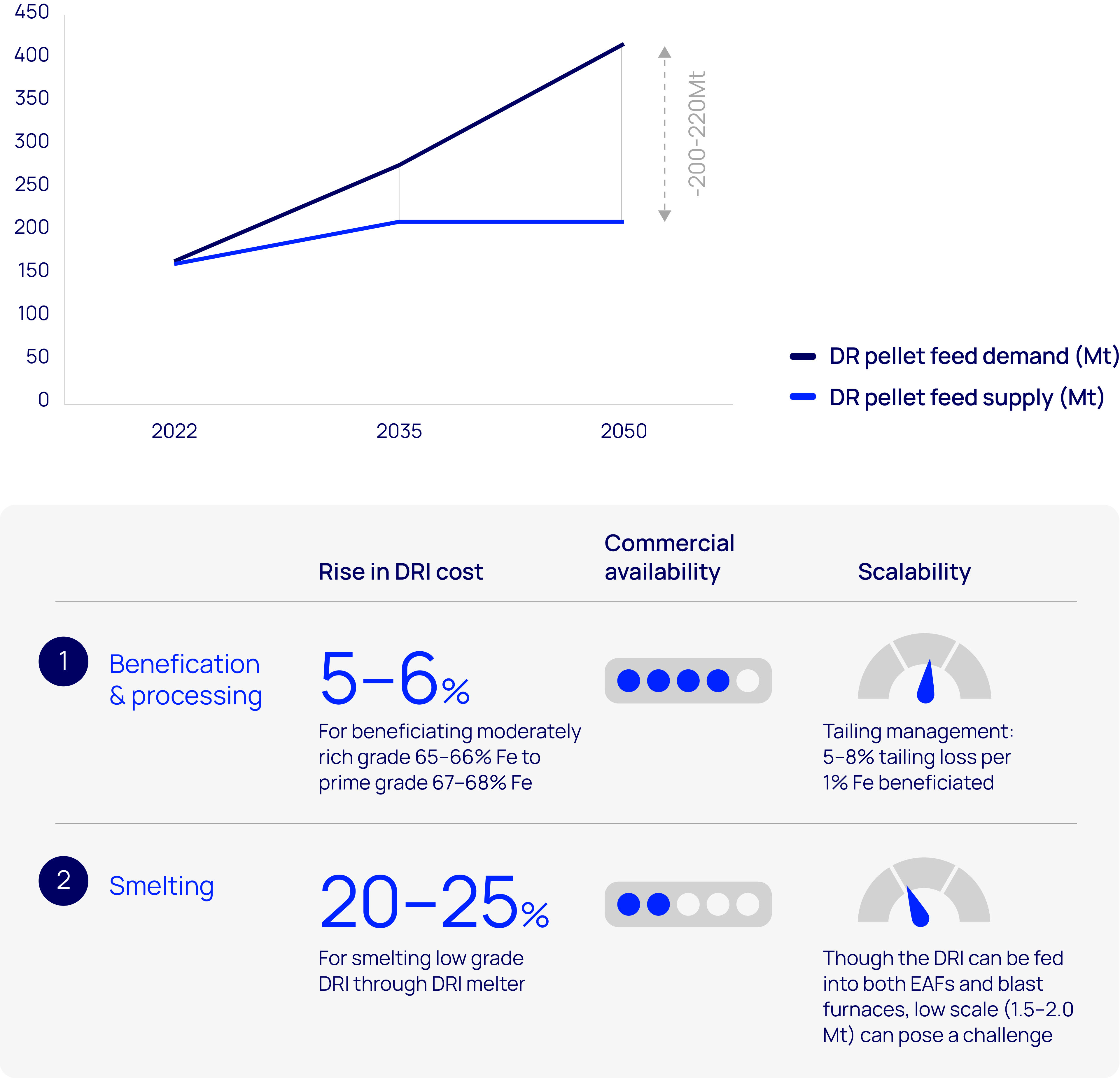 High-grade iron ore demand-supply gap and likely solutions 