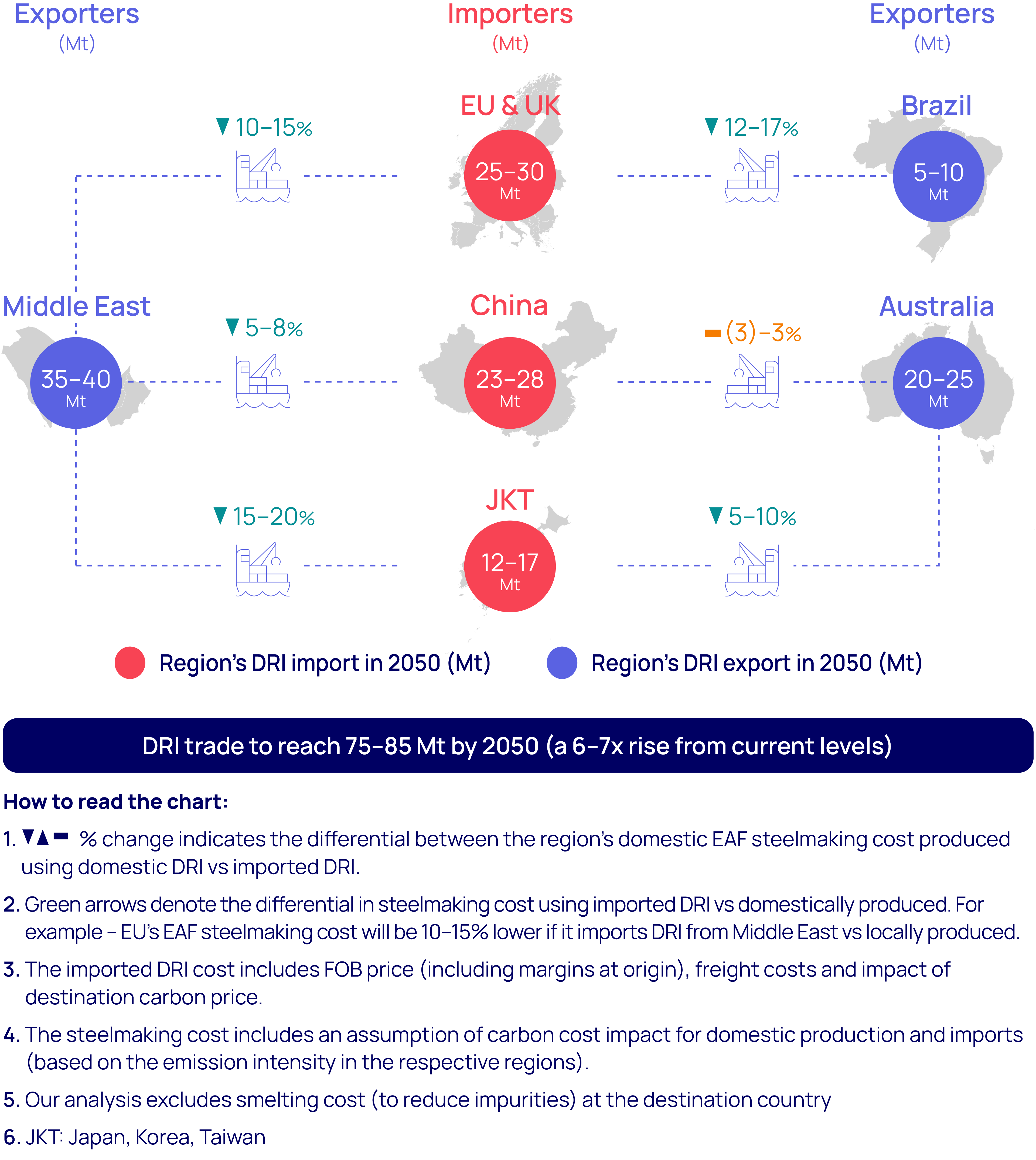 Cost comparison across DRI hubs and potential trade opportunity by 2050 