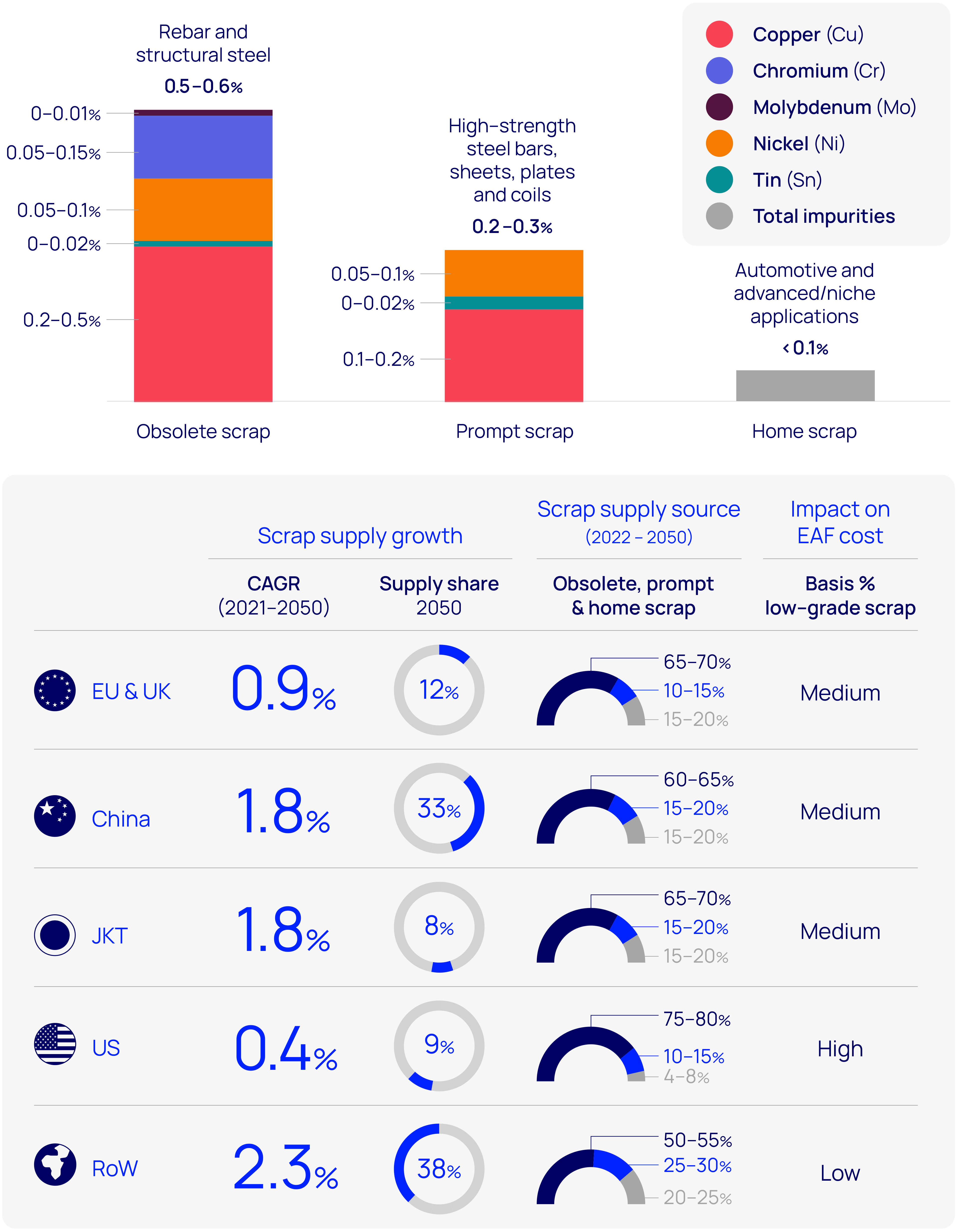 Scrap supply analysis by type of scrap