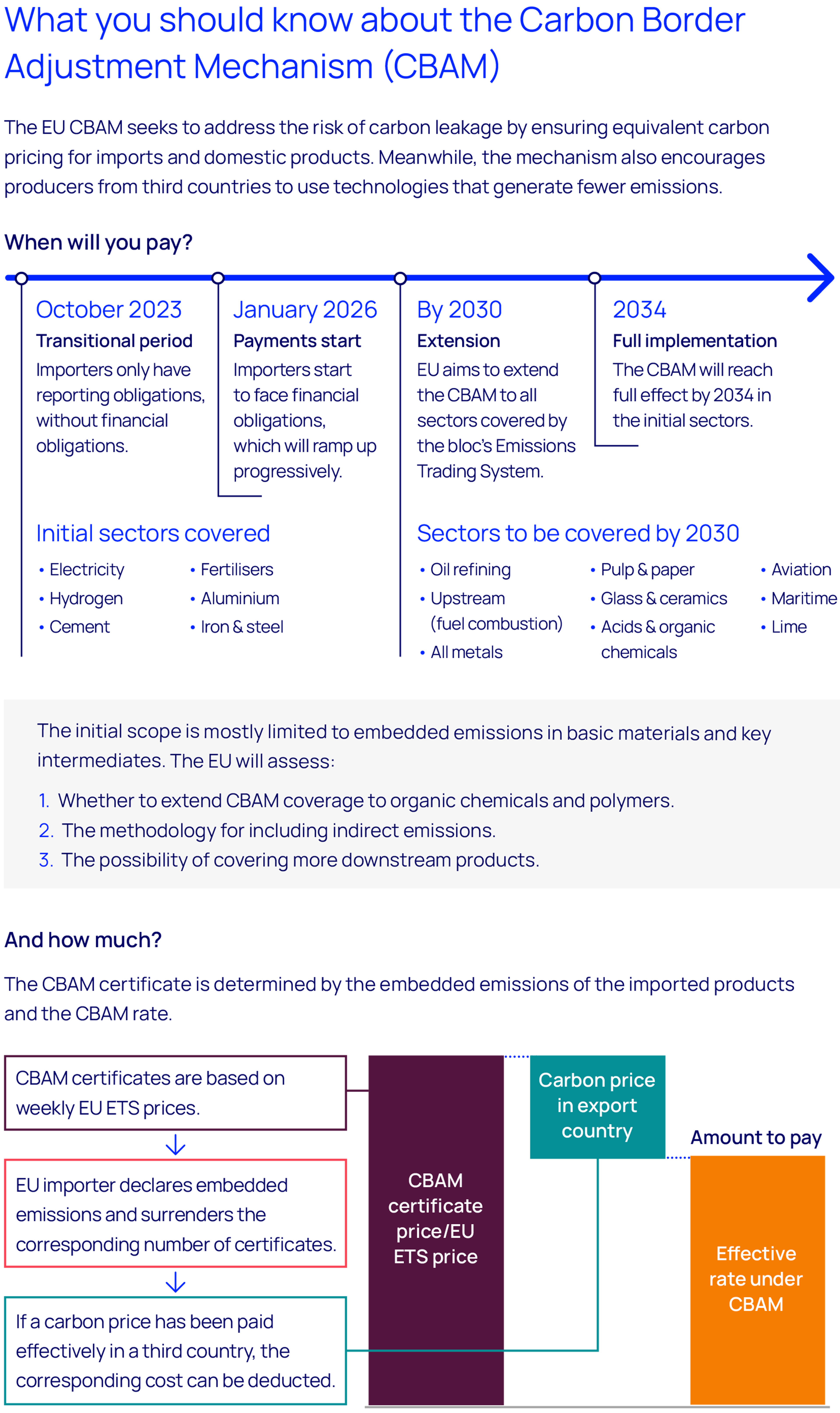 CBAM in brief