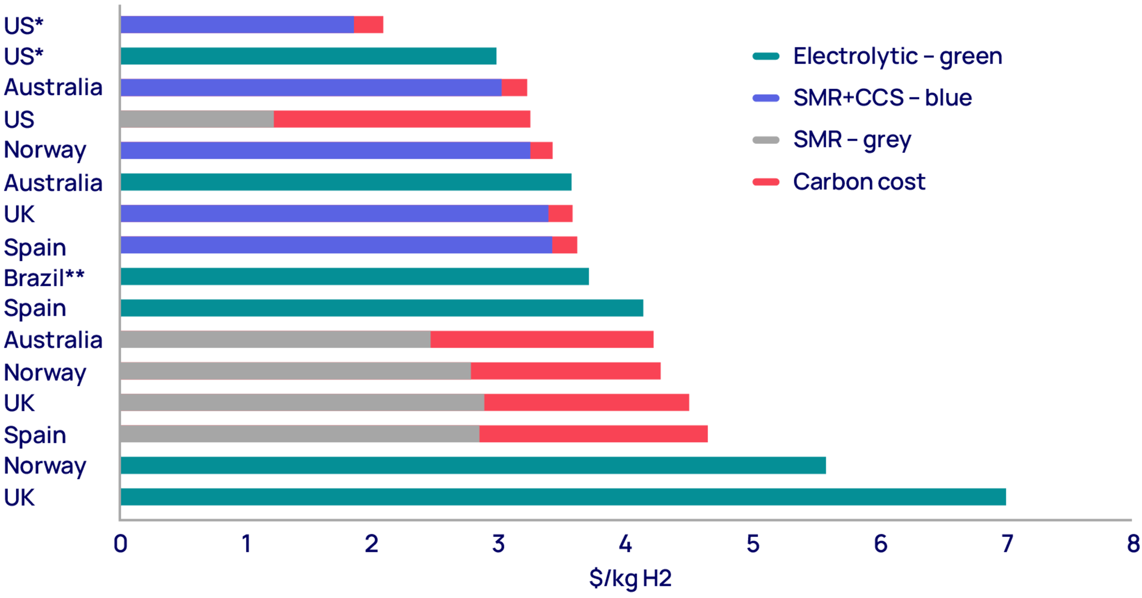 LCOH and carbon cost by country, 2036 