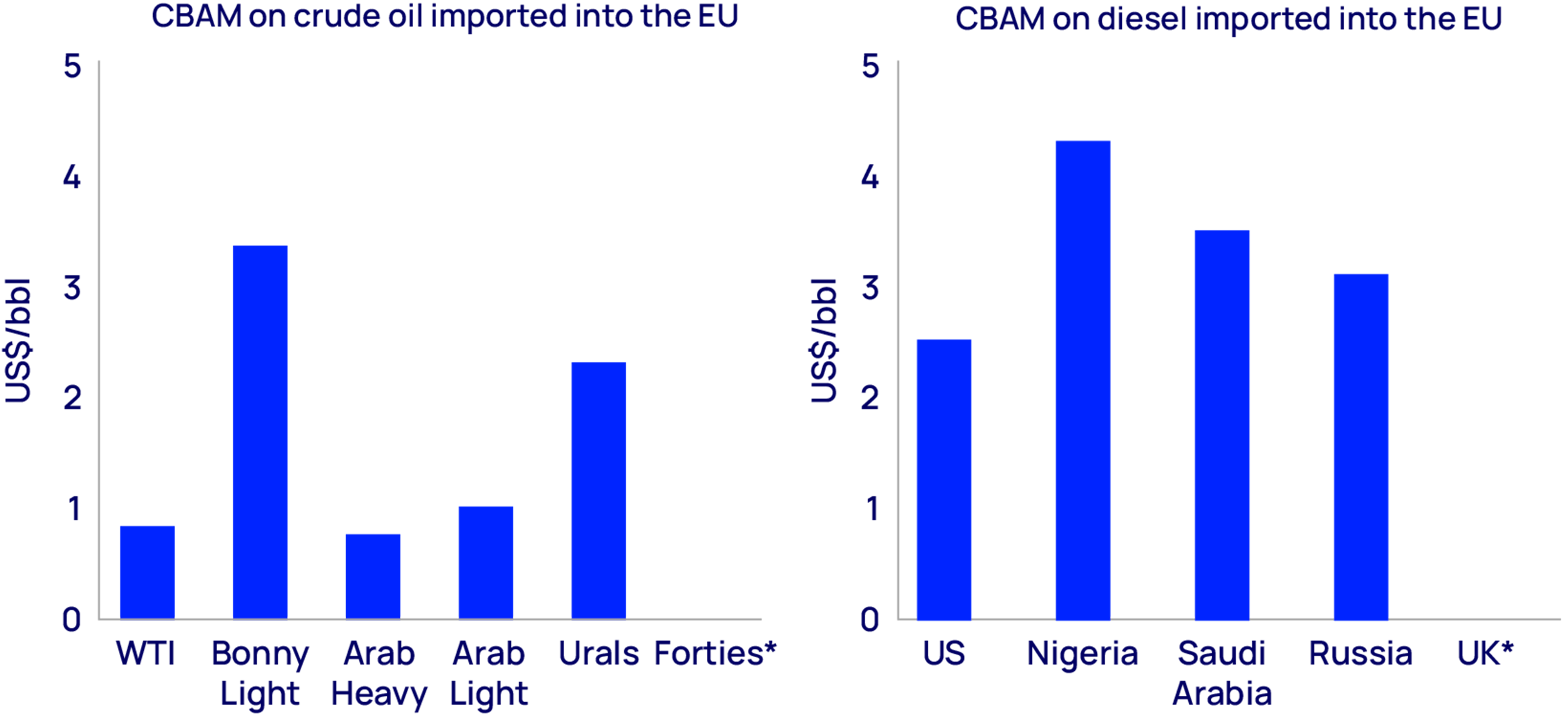 Which oil producers are likely to be hit by the CBAM? 