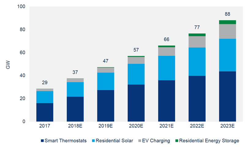 Cumulative Potential for Behind-the-Meter Residential Flexibility, 2017-2023E