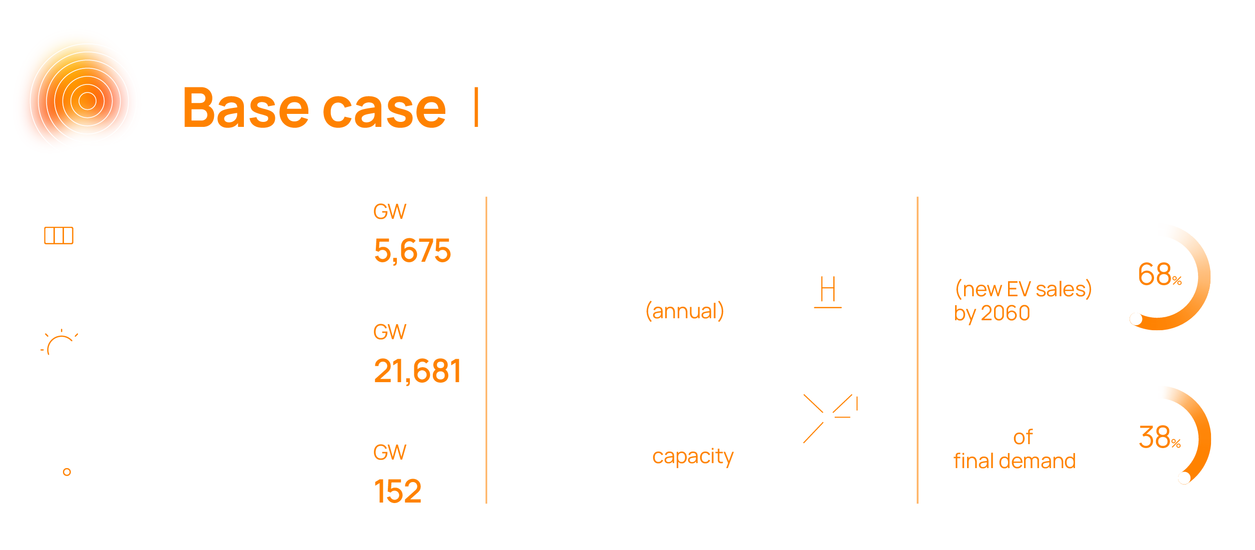 Base case scenario clean energy statistics