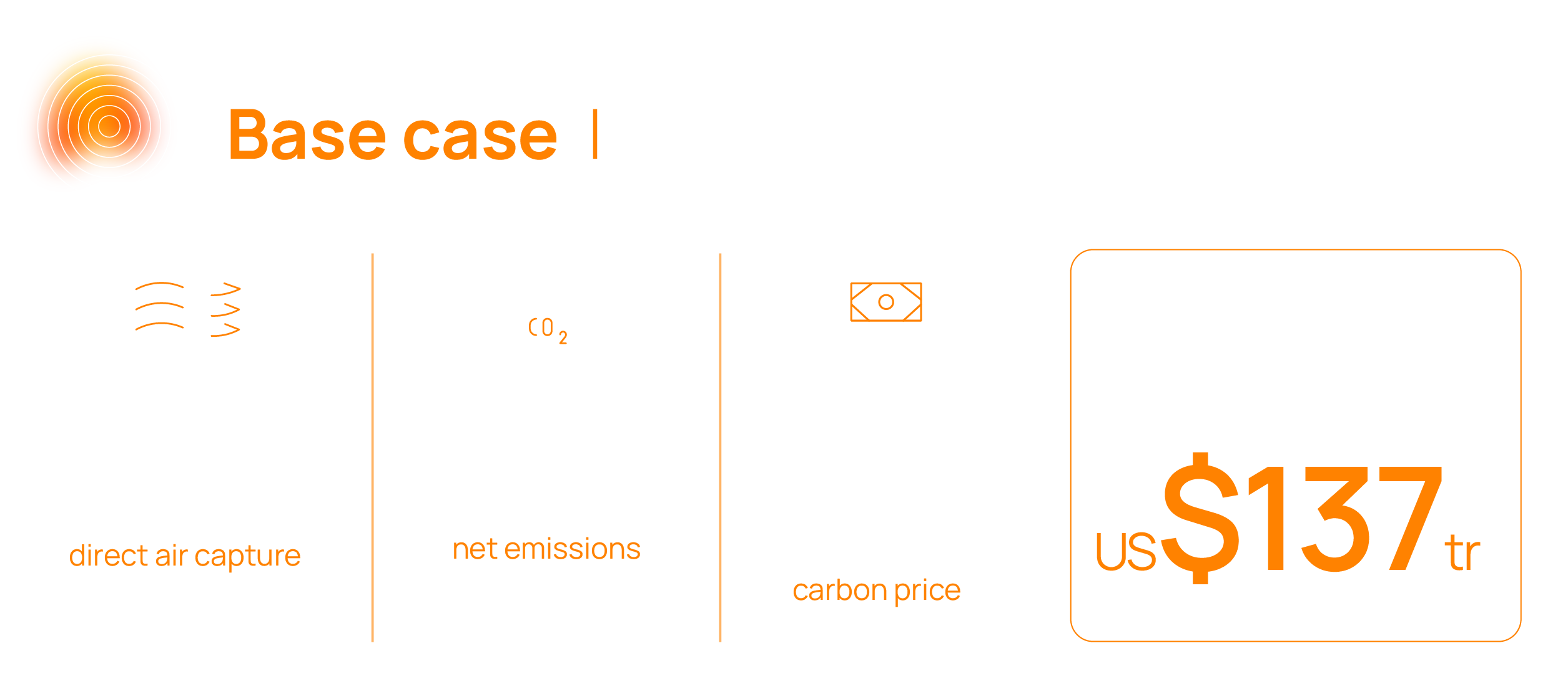 Base case scenario carbon & emissions statistics