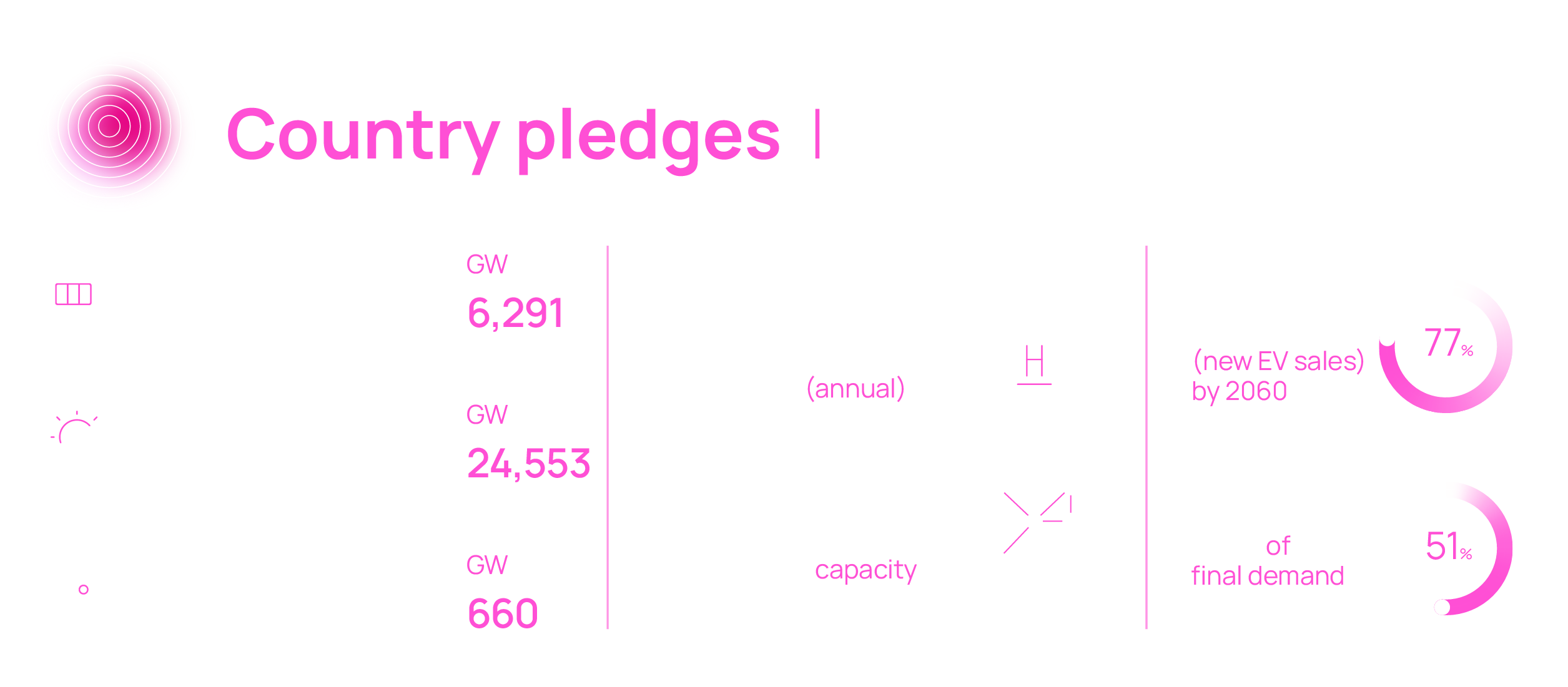Country pledges scenario clean energy statistics