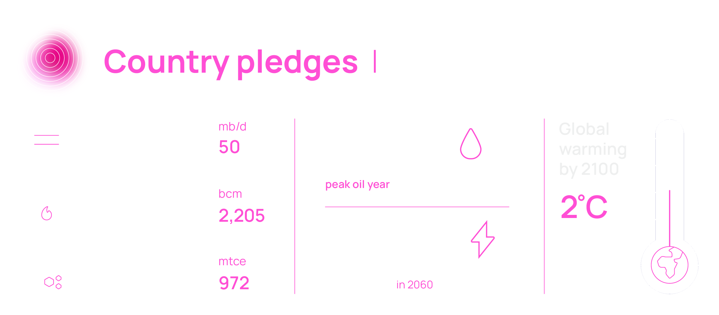 Country pledges scenario fossil fuels statistics