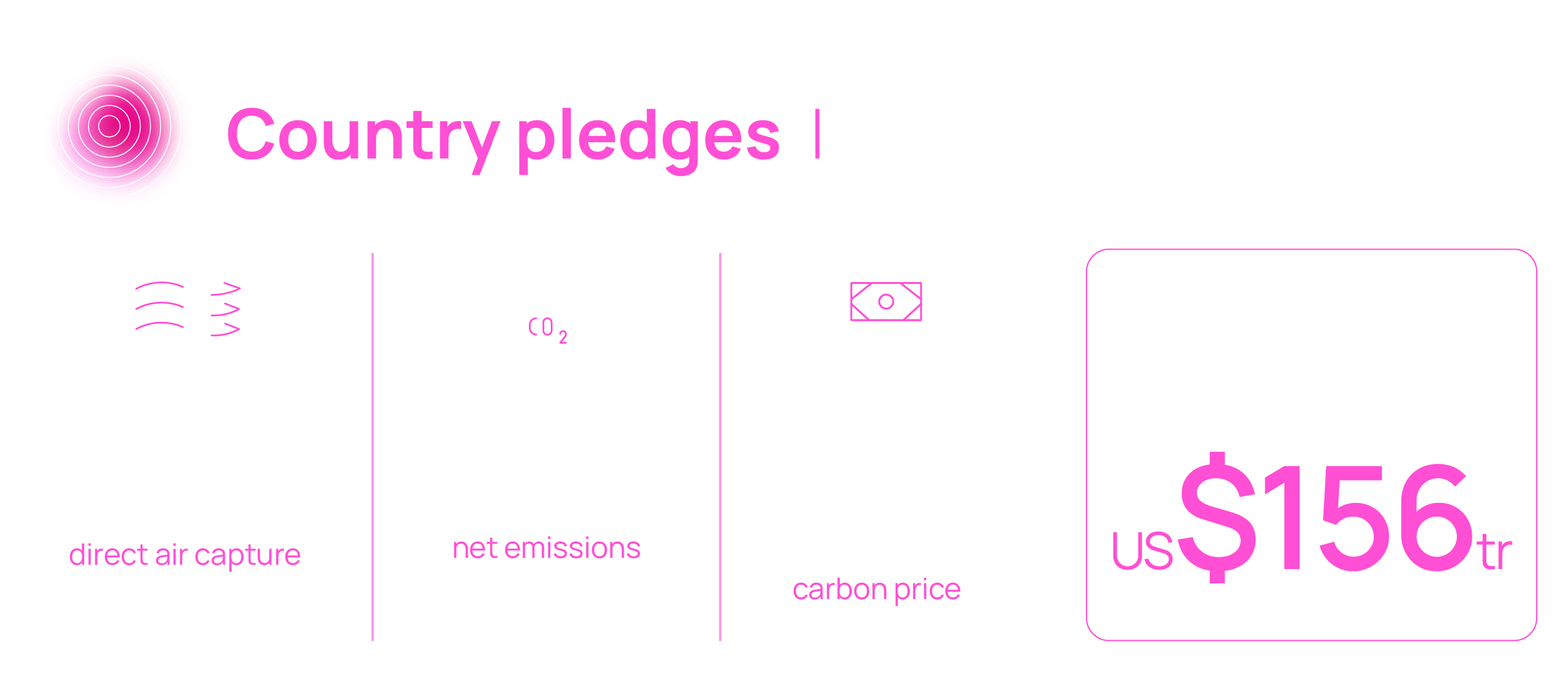 Country pledges scenario carbon & emissions statistics
