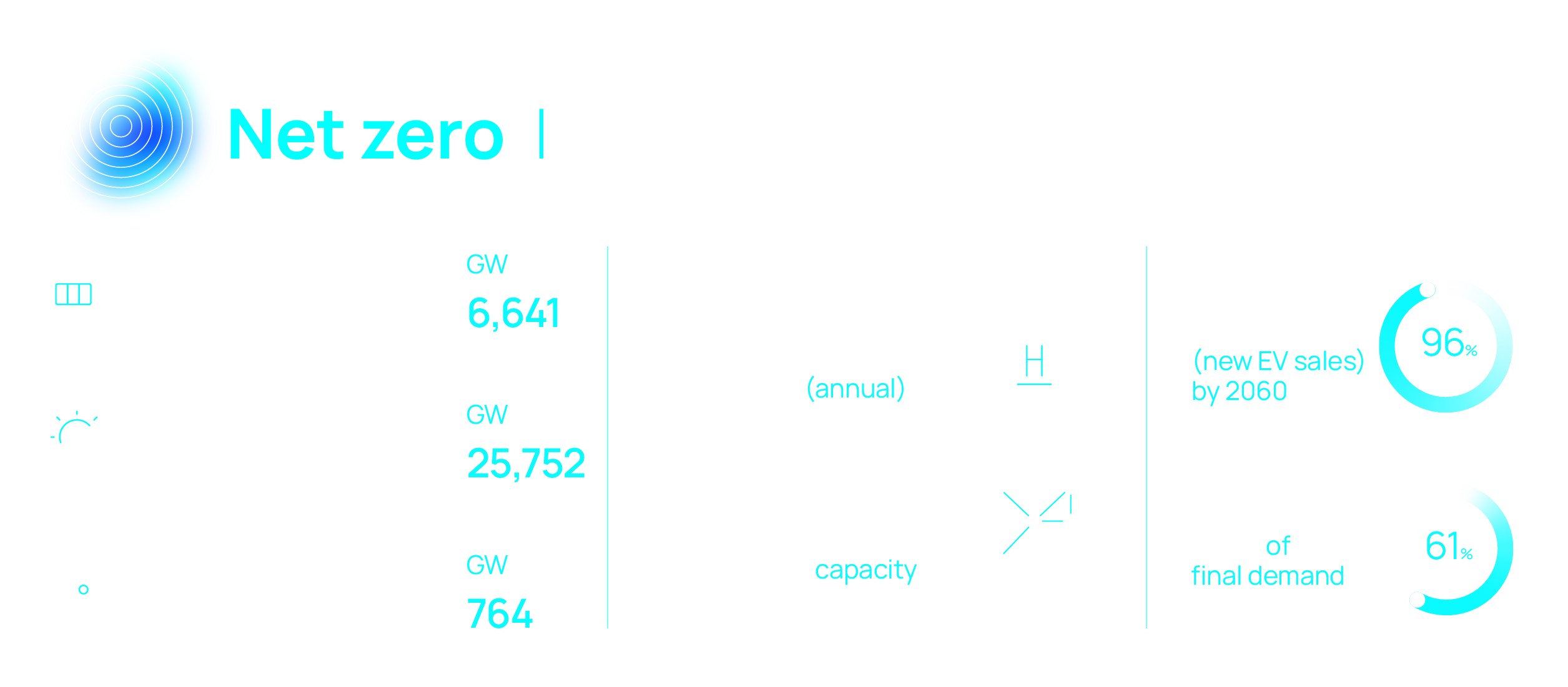 Net zero scenario clean energy statistics