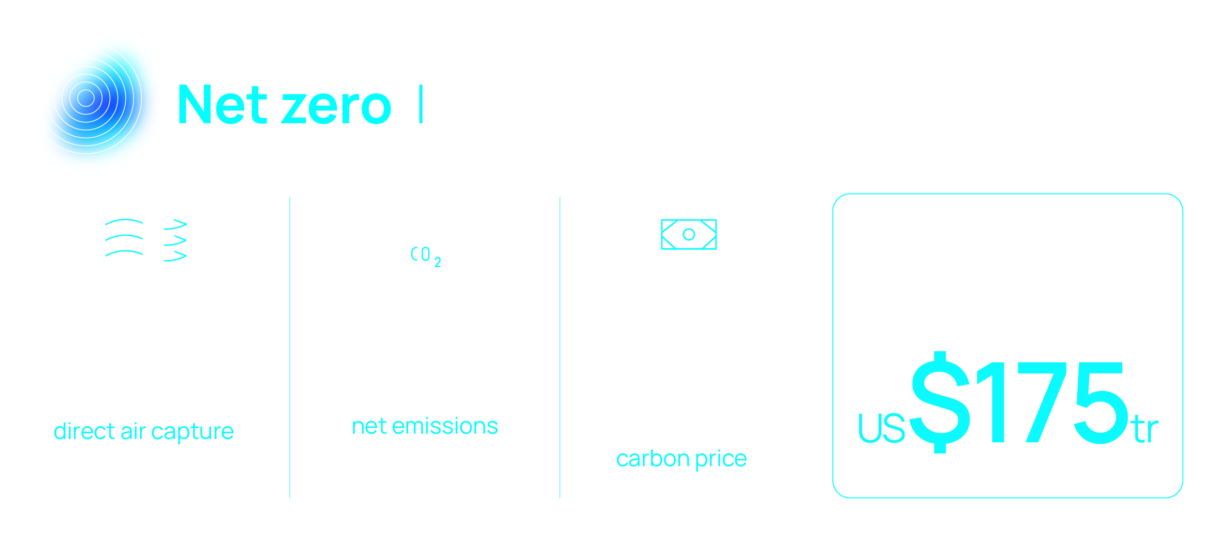 Net zero scenario carbon & emissions statistics