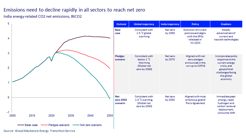 Alt Text for Chart:  This chart illustrates the trajectories for global and India's emissions reduction strategies. The base case aligns with achieving net-zero emissions by 2090, while the pledges scenario aims for net-zero by 2070. The most ambitious goal, the net-zero 2050 scenario, depicts the journey toward achieving global net-zero emissions by 2050.