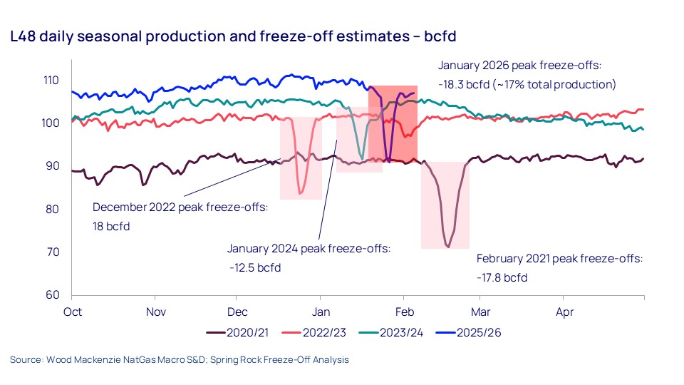 L48 daily seasonal production and freeze-off estimates – bcfd