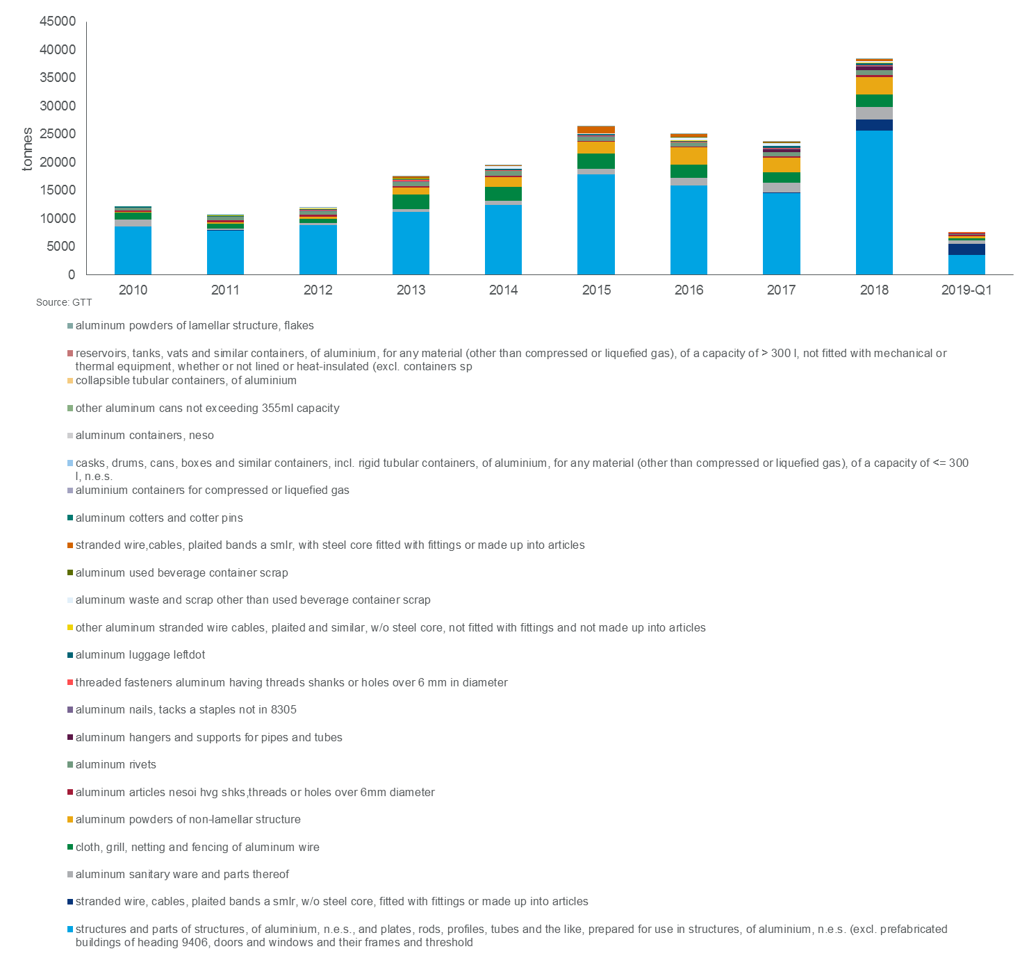 Ferronickel Price Chart