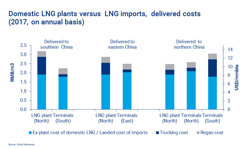 Chart showing domestic LNG plants versus LNG imports, delivered costs (2017, on annual basis)