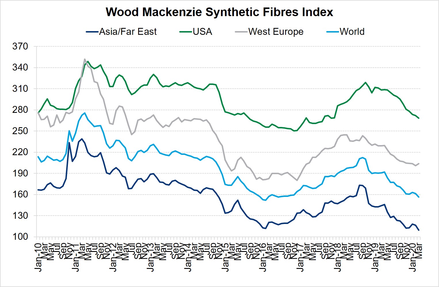 Synthetic fibres index Wood Mackenzie
