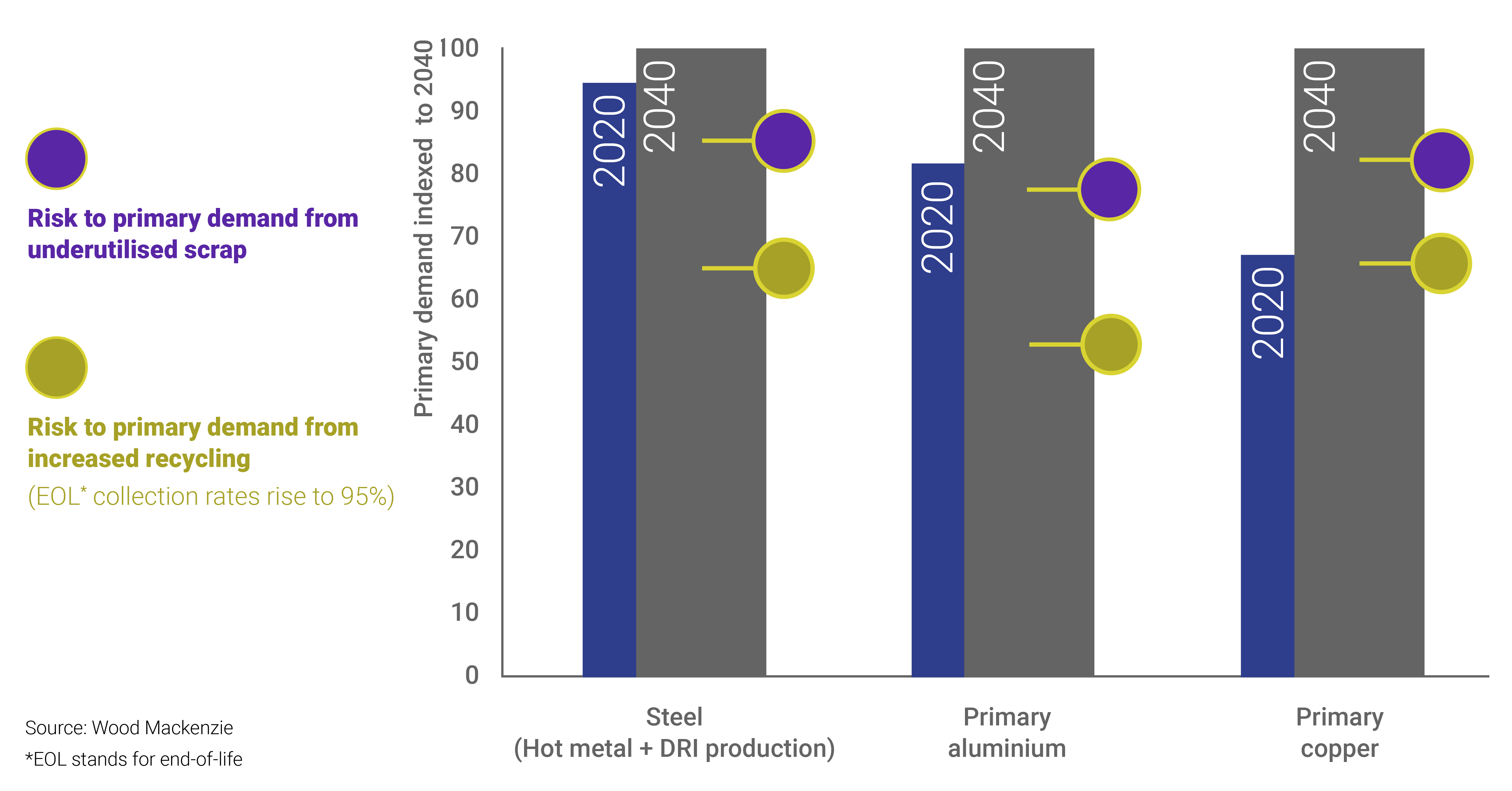 Chart shows risks to primary metal demand from potentially underutilised scrap