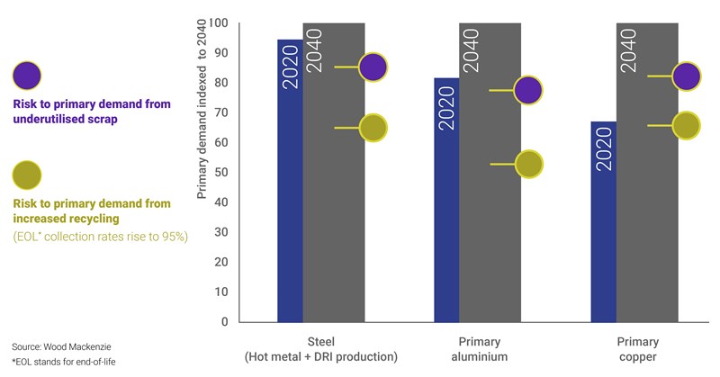 Chart shows risks to primary metal demand from potentially underutilised scrap