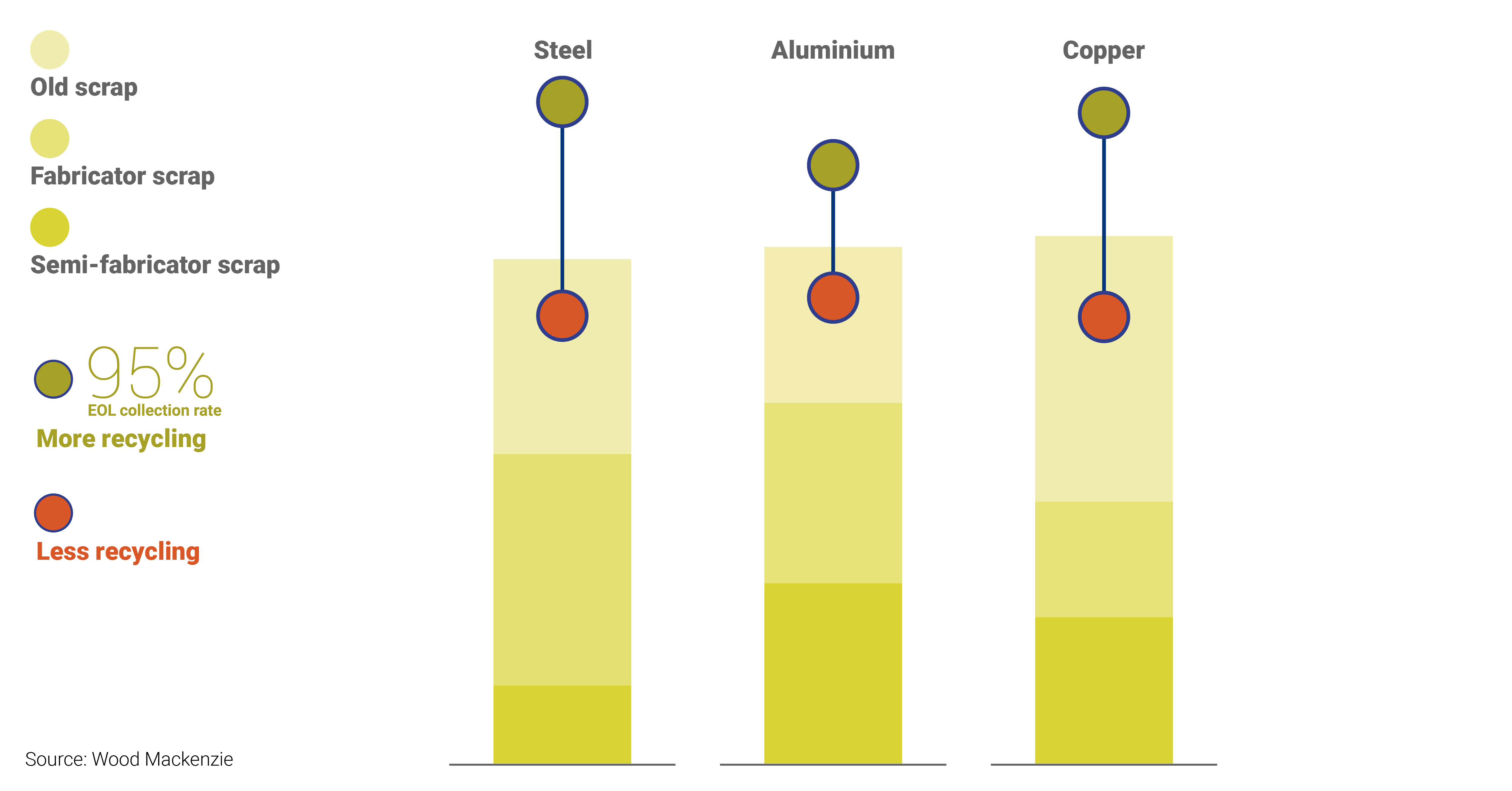 Chart shows Scrap availability driven by policy — base case and alternative views