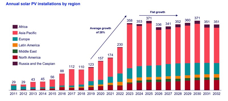 This chart illustrates how starting from 2024, solar will shift from a high growth industry to a slower-growing with regions such as Russia, North America, the Middle East, Latin America, Europe and Africa.