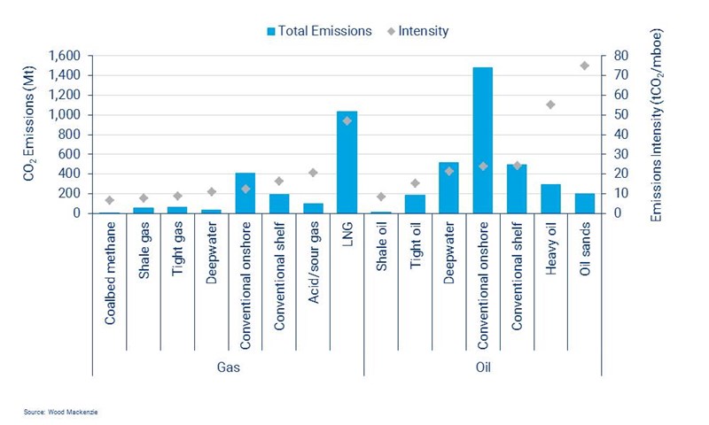 Emissions and intensity by resource theme chart