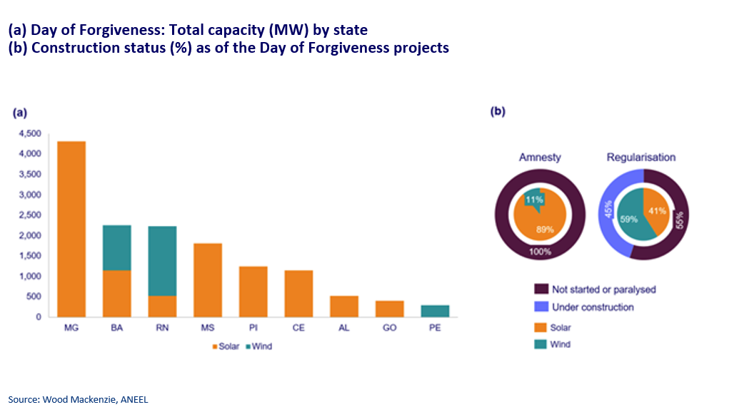 Day of forgiveness total capacity MW by state