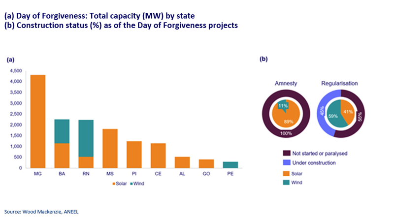 Day of forgiveness total capacity MW by state