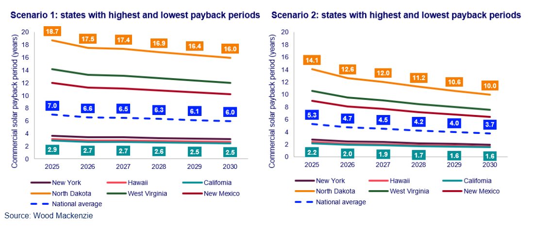Payback periods graphs