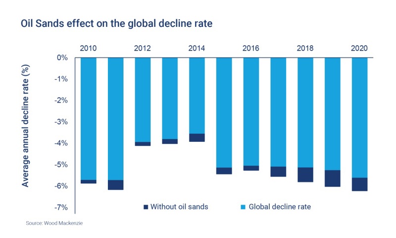 Decline Rates Non-OPEC decline rates to remain stable until 2020 | Wood Mackenzie