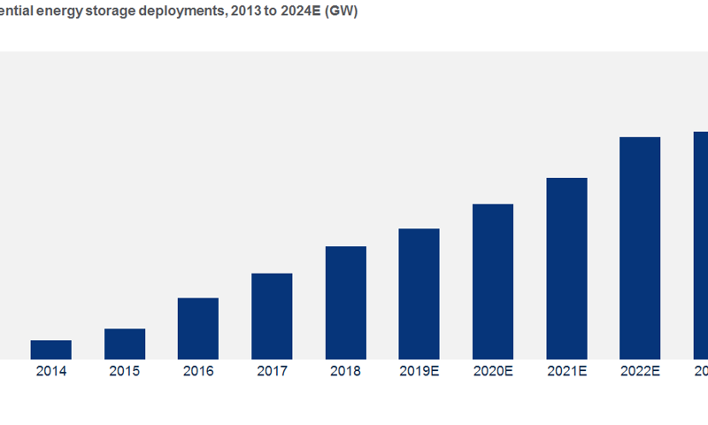 European residential storage market at economic tipping point | Wood