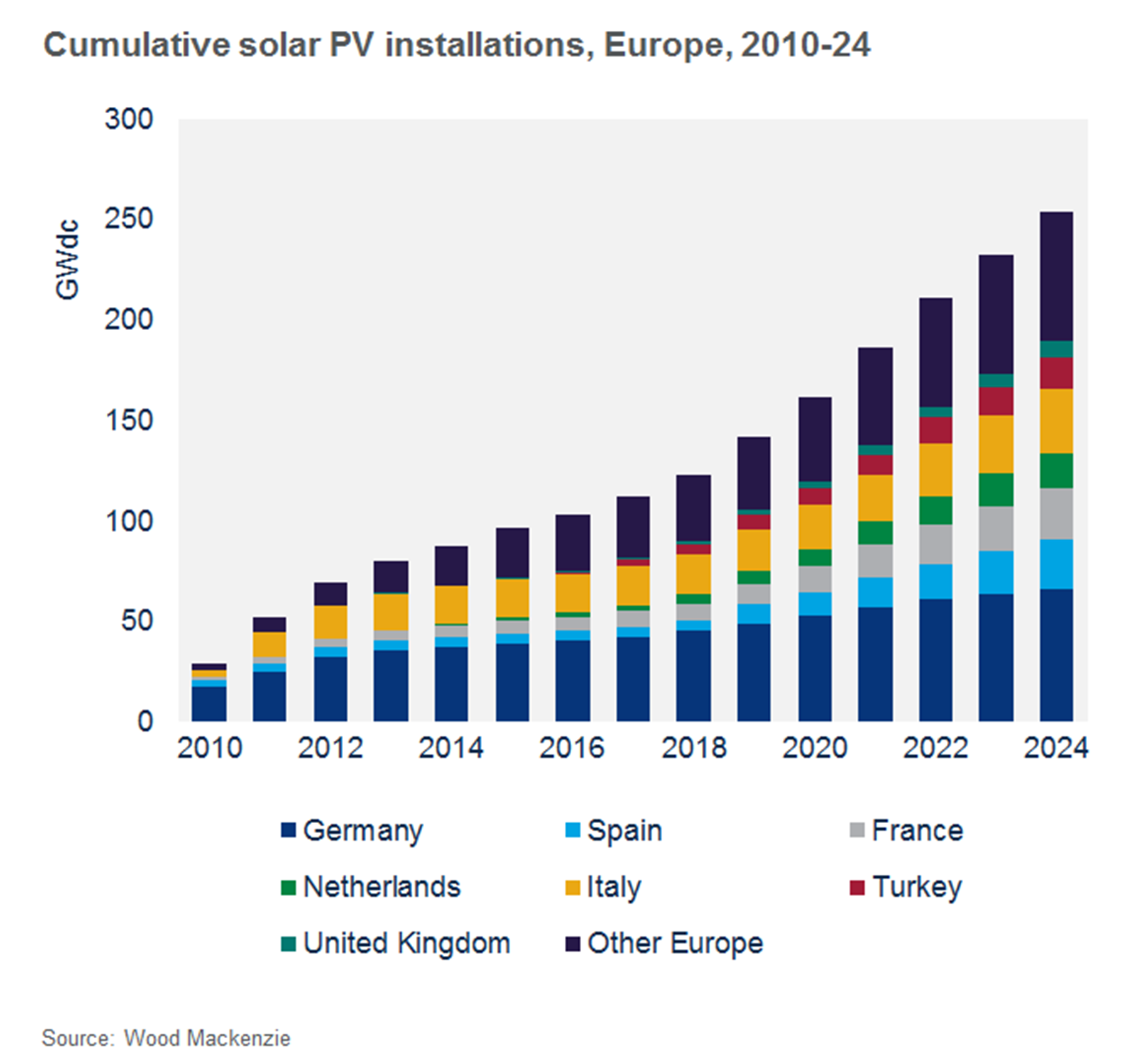 New European solar installations to double over next 3 years Wood