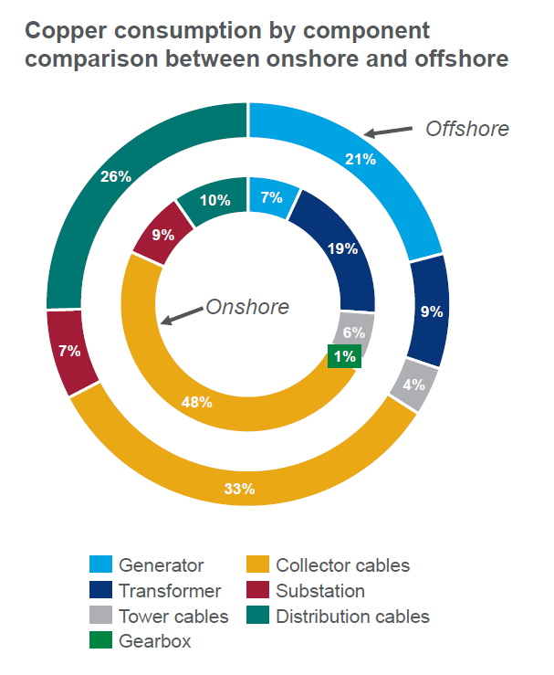 Global wind turbine fleet to consume over 5.5Mt of copper by 2028