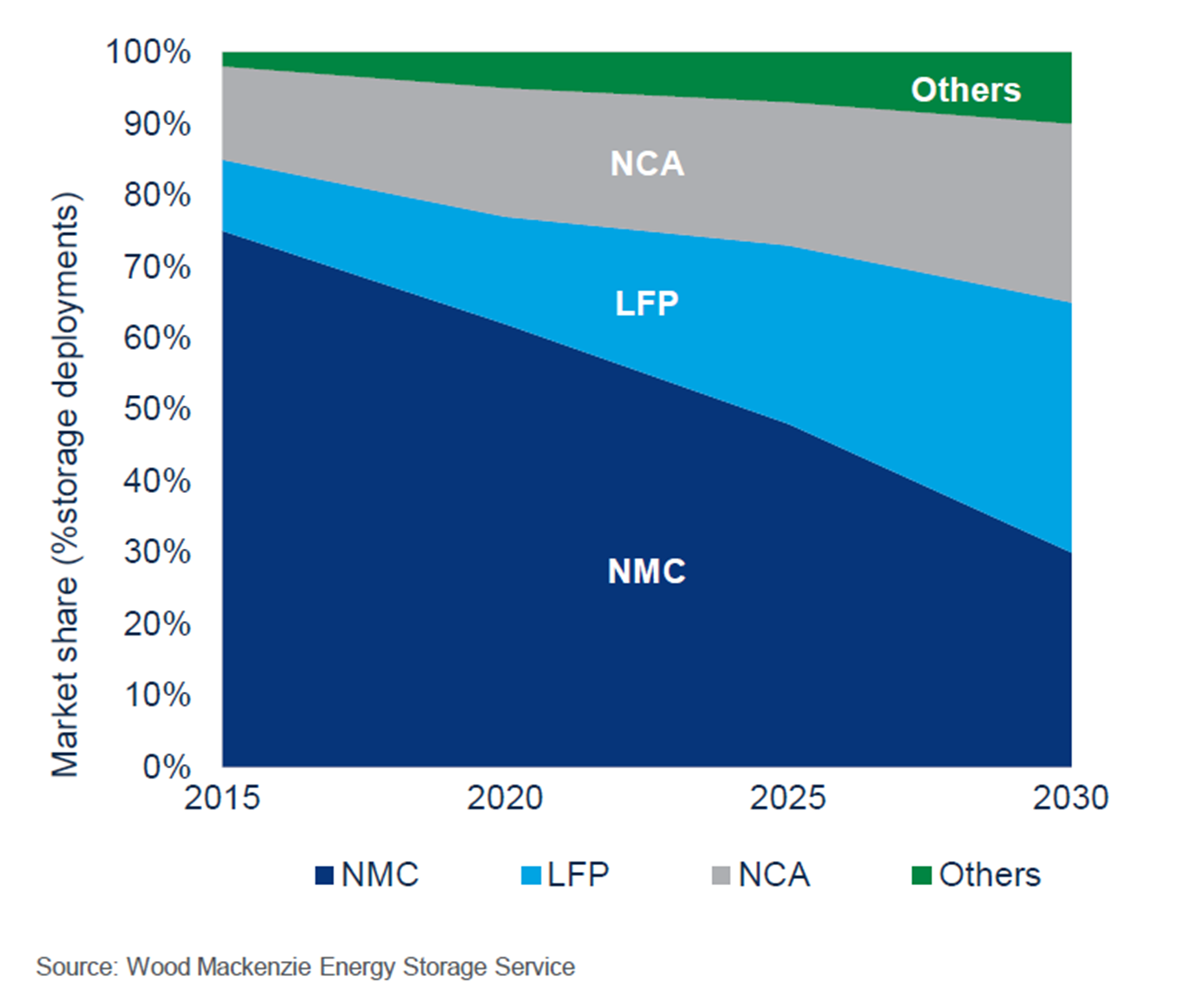 Lithium-ion battery demand forecast for 2030