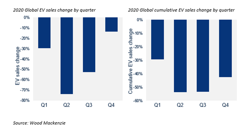 Electric Vehicle Sales To Drop 43 In Wood Mackenzie Wood Mackenzie